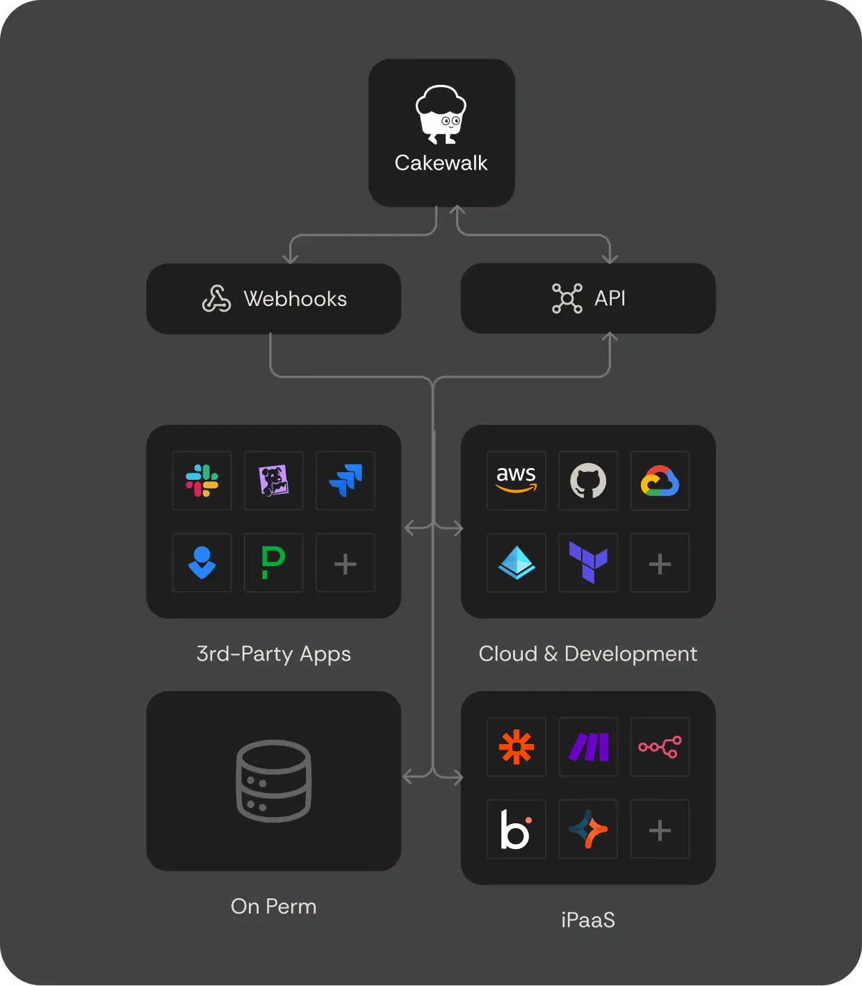 Cakewalk Open API integration documentation
